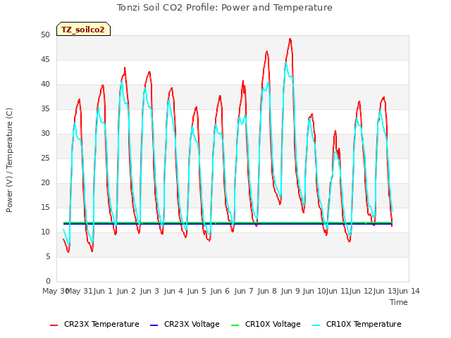 plot of Tonzi Soil CO2 Profile: Power and Temperature