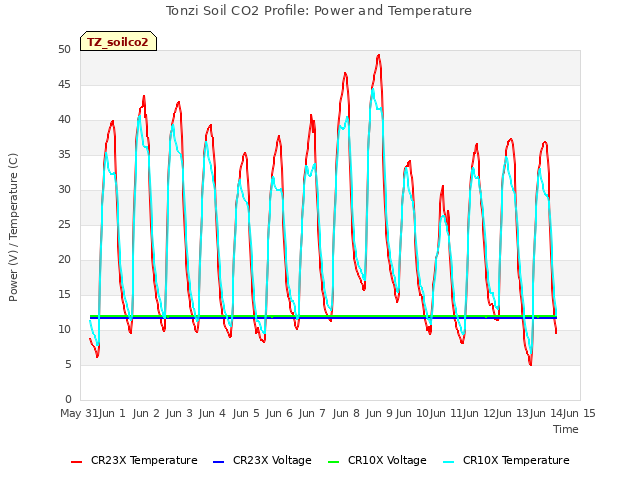 plot of Tonzi Soil CO2 Profile: Power and Temperature