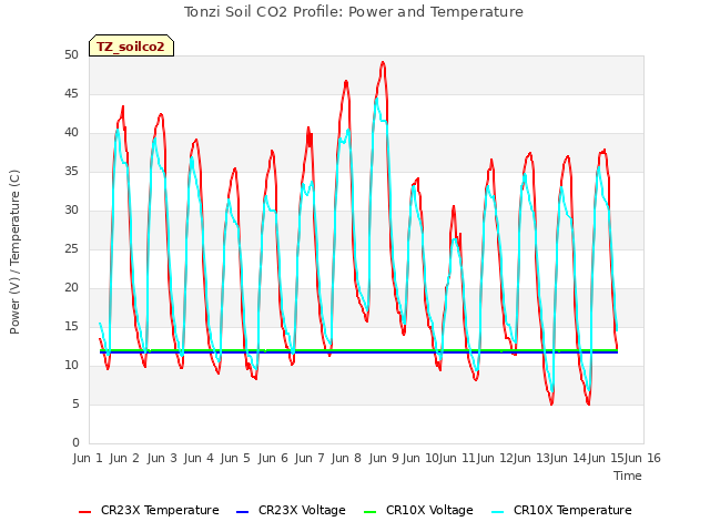 plot of Tonzi Soil CO2 Profile: Power and Temperature