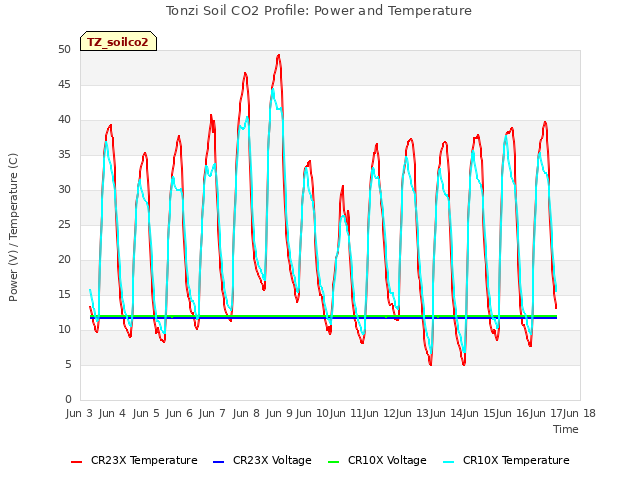 plot of Tonzi Soil CO2 Profile: Power and Temperature