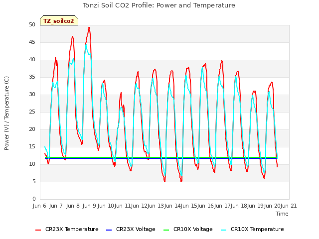 plot of Tonzi Soil CO2 Profile: Power and Temperature