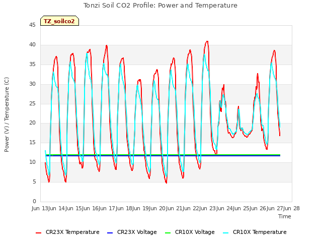 plot of Tonzi Soil CO2 Profile: Power and Temperature