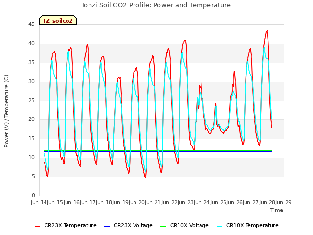 plot of Tonzi Soil CO2 Profile: Power and Temperature