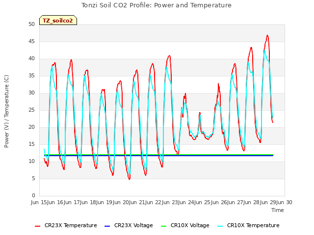 plot of Tonzi Soil CO2 Profile: Power and Temperature