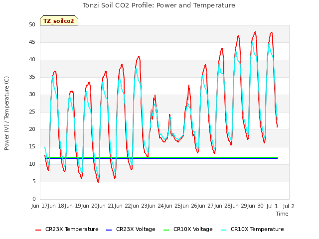 plot of Tonzi Soil CO2 Profile: Power and Temperature