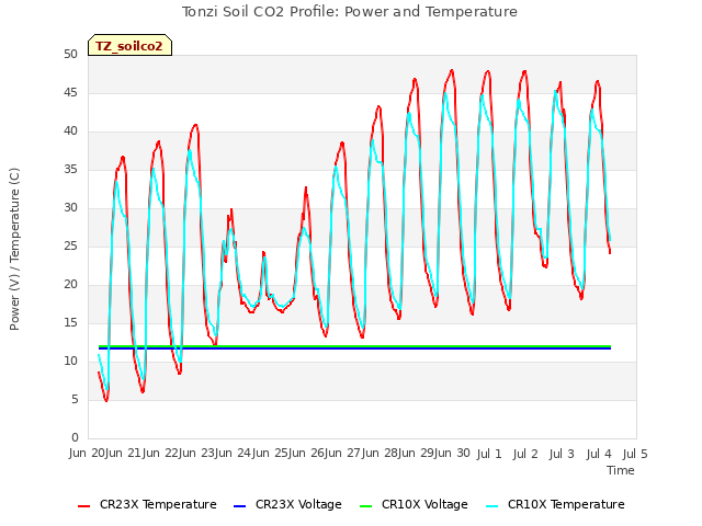 plot of Tonzi Soil CO2 Profile: Power and Temperature