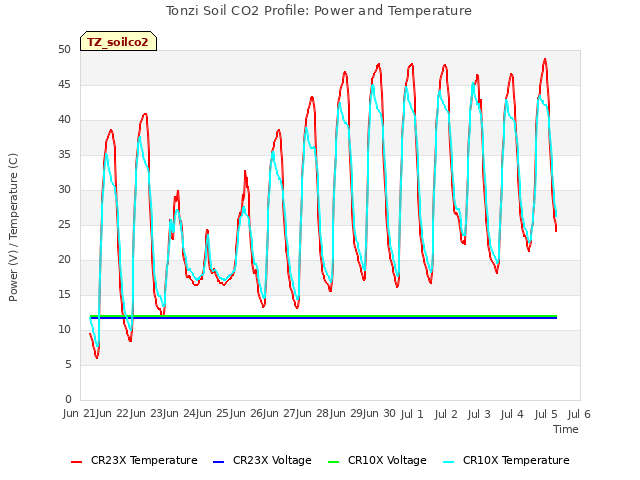 plot of Tonzi Soil CO2 Profile: Power and Temperature