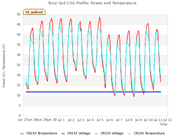 plot of Tonzi Soil CO2 Profile: Power and Temperature