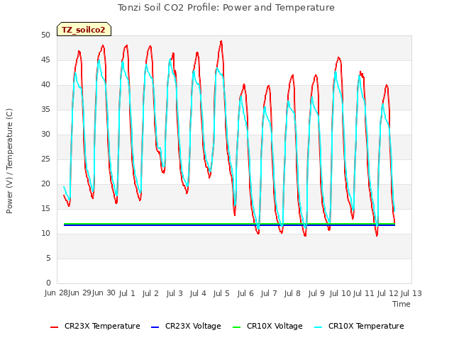 plot of Tonzi Soil CO2 Profile: Power and Temperature