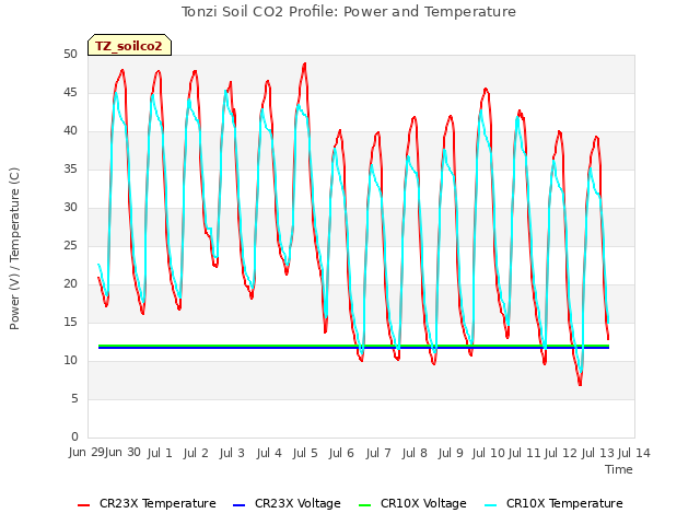 plot of Tonzi Soil CO2 Profile: Power and Temperature