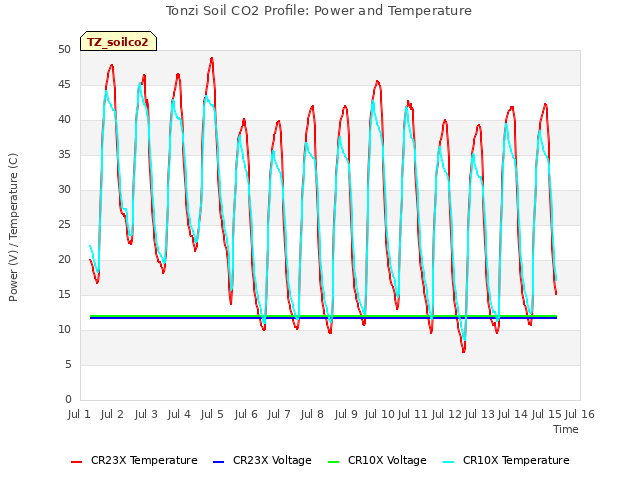 plot of Tonzi Soil CO2 Profile: Power and Temperature