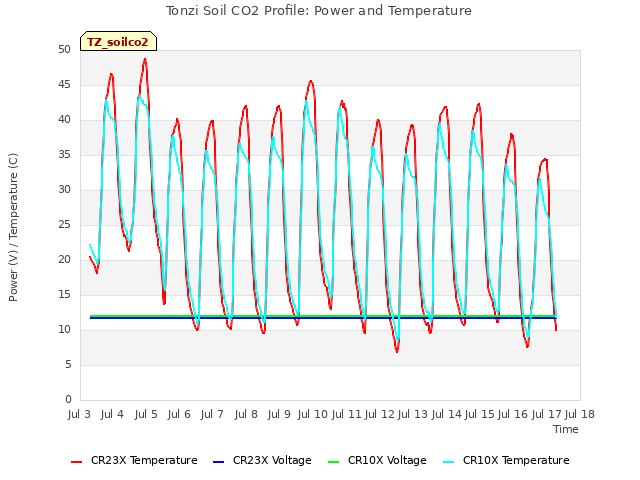 plot of Tonzi Soil CO2 Profile: Power and Temperature