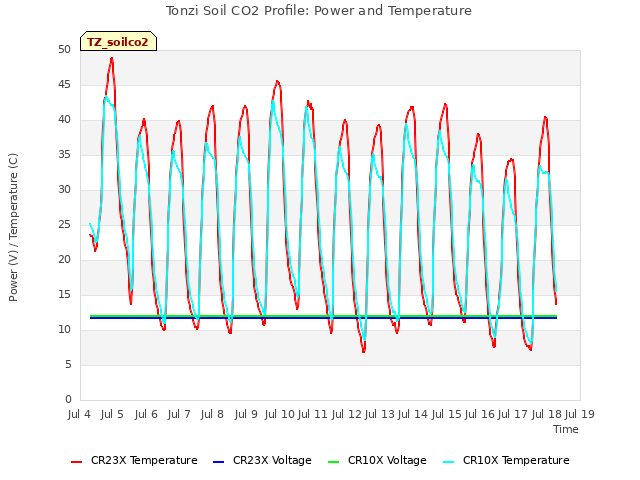 plot of Tonzi Soil CO2 Profile: Power and Temperature