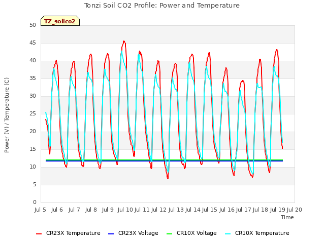 plot of Tonzi Soil CO2 Profile: Power and Temperature