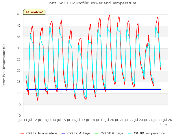 plot of Tonzi Soil CO2 Profile: Power and Temperature