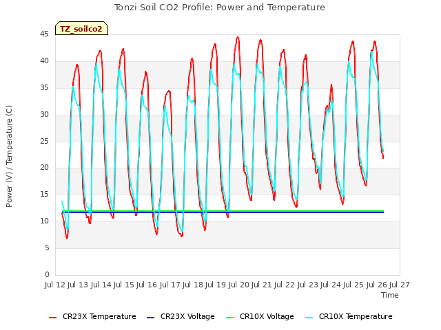 plot of Tonzi Soil CO2 Profile: Power and Temperature