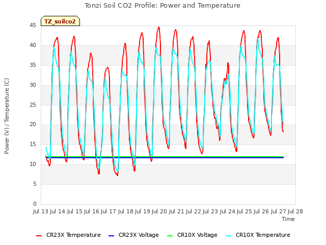 plot of Tonzi Soil CO2 Profile: Power and Temperature