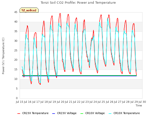 plot of Tonzi Soil CO2 Profile: Power and Temperature