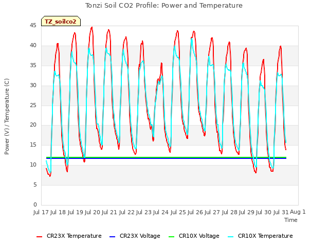 plot of Tonzi Soil CO2 Profile: Power and Temperature