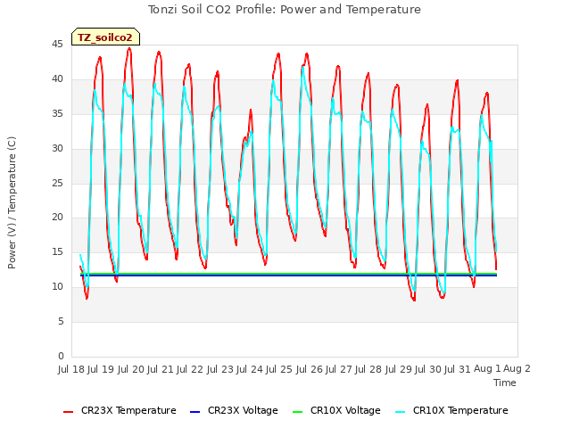 plot of Tonzi Soil CO2 Profile: Power and Temperature