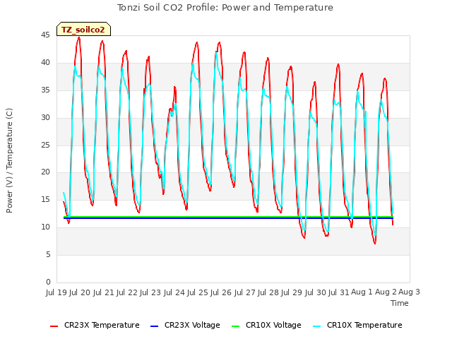 plot of Tonzi Soil CO2 Profile: Power and Temperature