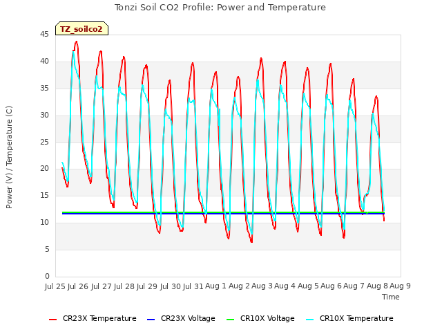 plot of Tonzi Soil CO2 Profile: Power and Temperature