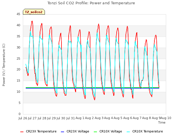 plot of Tonzi Soil CO2 Profile: Power and Temperature