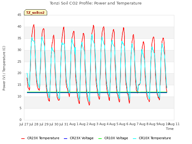 plot of Tonzi Soil CO2 Profile: Power and Temperature