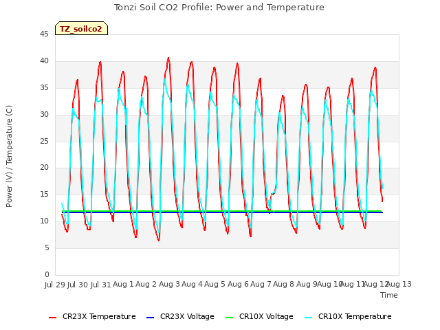 plot of Tonzi Soil CO2 Profile: Power and Temperature