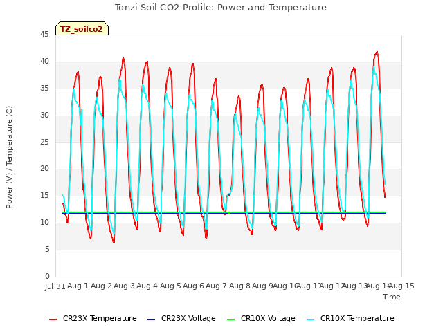 plot of Tonzi Soil CO2 Profile: Power and Temperature