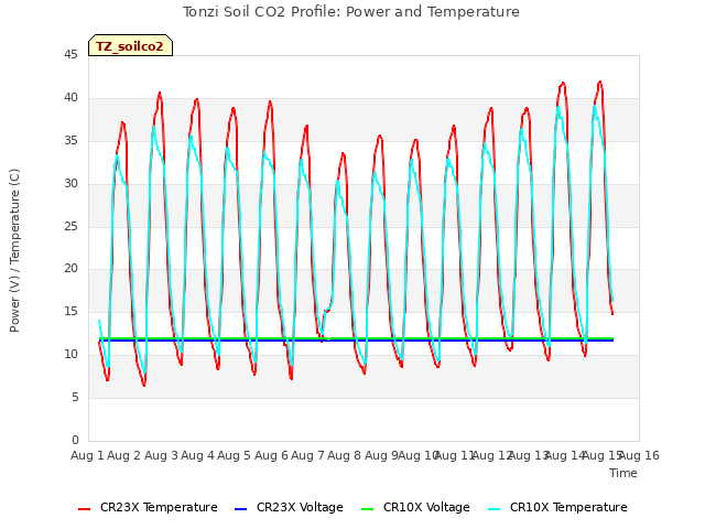 plot of Tonzi Soil CO2 Profile: Power and Temperature