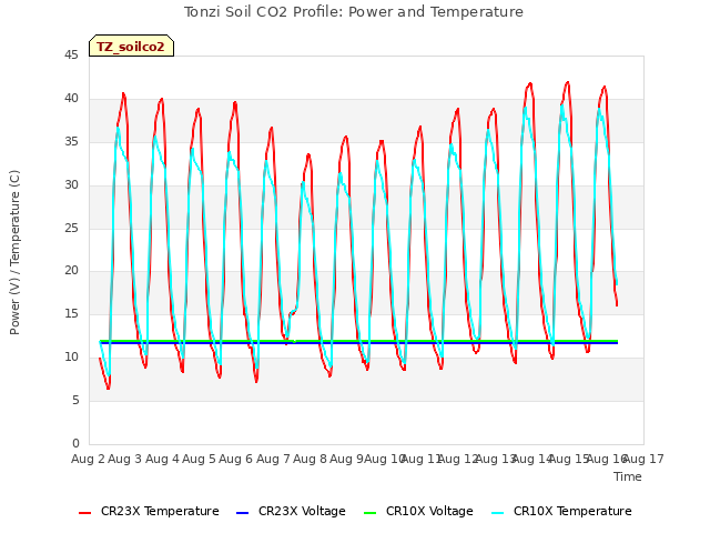 plot of Tonzi Soil CO2 Profile: Power and Temperature