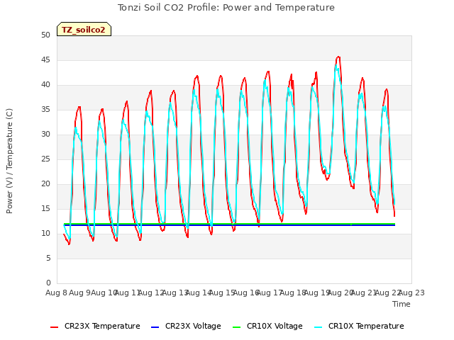 plot of Tonzi Soil CO2 Profile: Power and Temperature