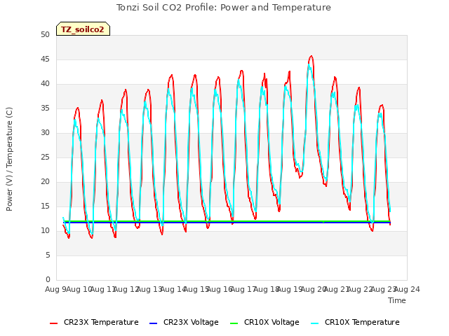 plot of Tonzi Soil CO2 Profile: Power and Temperature