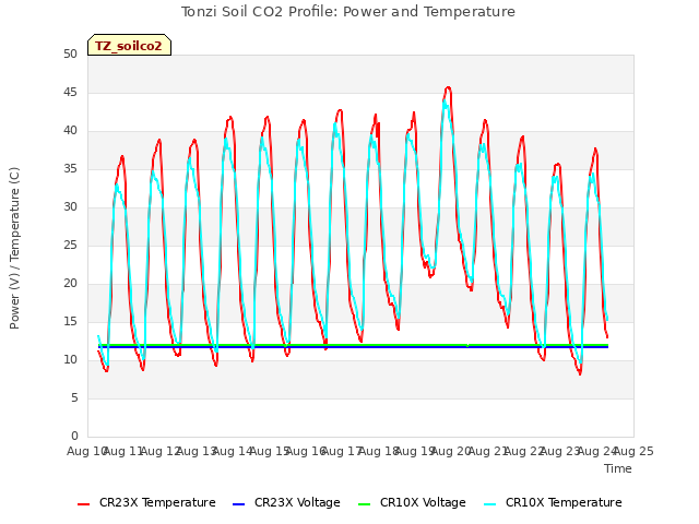 plot of Tonzi Soil CO2 Profile: Power and Temperature