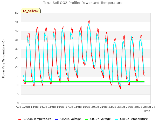 plot of Tonzi Soil CO2 Profile: Power and Temperature