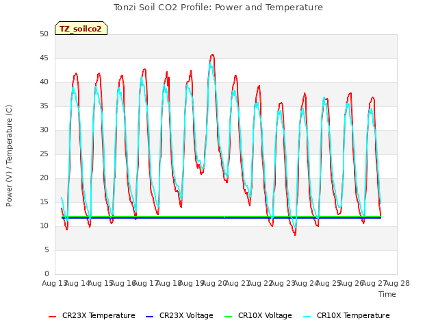 plot of Tonzi Soil CO2 Profile: Power and Temperature