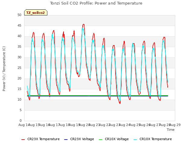 plot of Tonzi Soil CO2 Profile: Power and Temperature