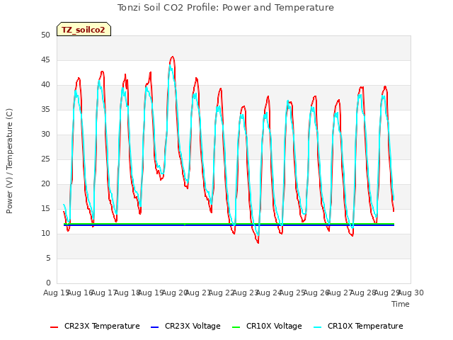 plot of Tonzi Soil CO2 Profile: Power and Temperature