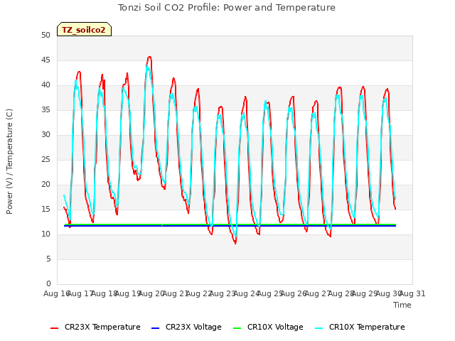 plot of Tonzi Soil CO2 Profile: Power and Temperature