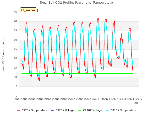 plot of Tonzi Soil CO2 Profile: Power and Temperature