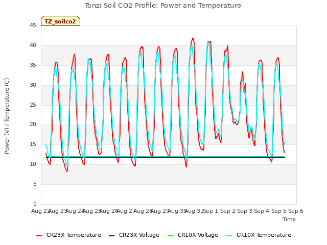 plot of Tonzi Soil CO2 Profile: Power and Temperature