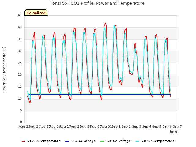 plot of Tonzi Soil CO2 Profile: Power and Temperature