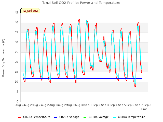 plot of Tonzi Soil CO2 Profile: Power and Temperature