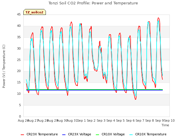 plot of Tonzi Soil CO2 Profile: Power and Temperature