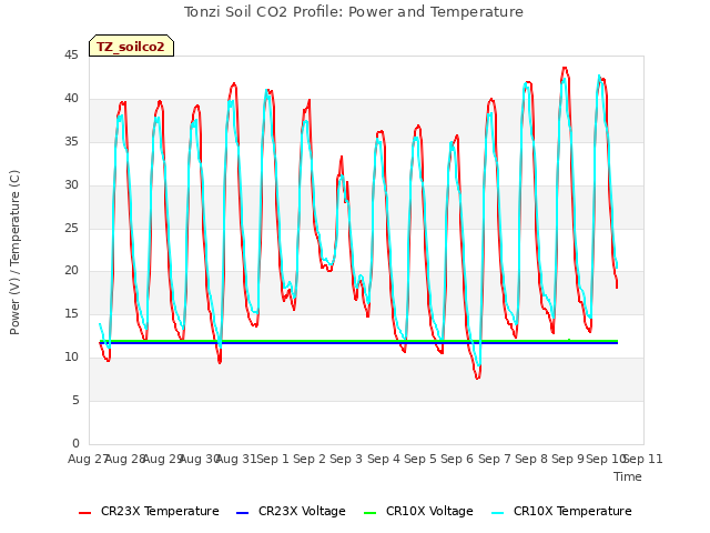 plot of Tonzi Soil CO2 Profile: Power and Temperature