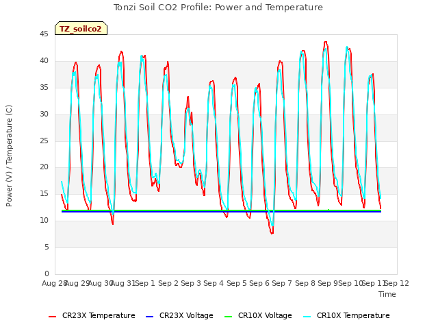 plot of Tonzi Soil CO2 Profile: Power and Temperature