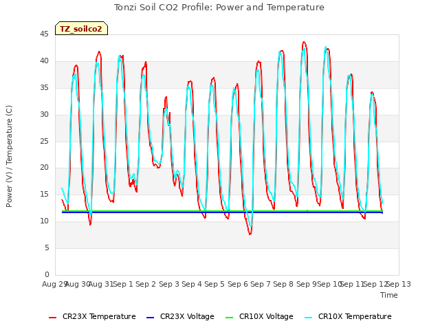 plot of Tonzi Soil CO2 Profile: Power and Temperature