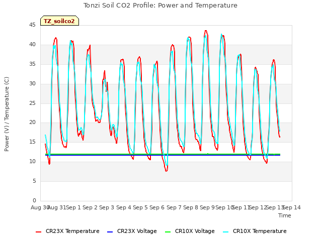 plot of Tonzi Soil CO2 Profile: Power and Temperature