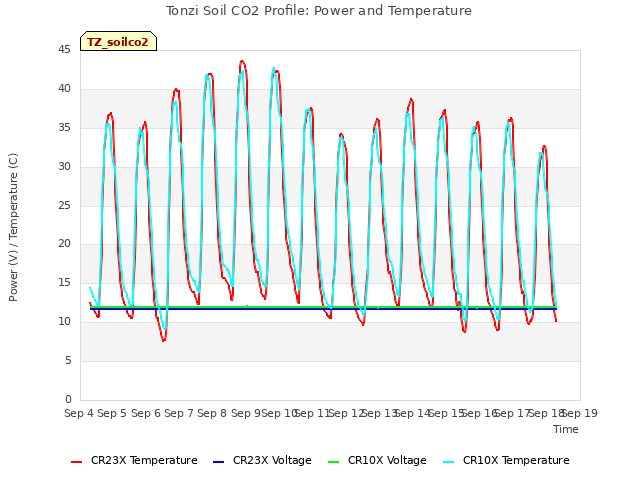 plot of Tonzi Soil CO2 Profile: Power and Temperature